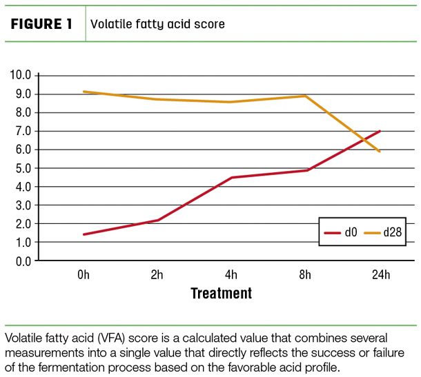 Volatile fatty acid score