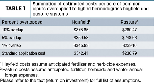 Summation of estimated costs per acre of common inputs 