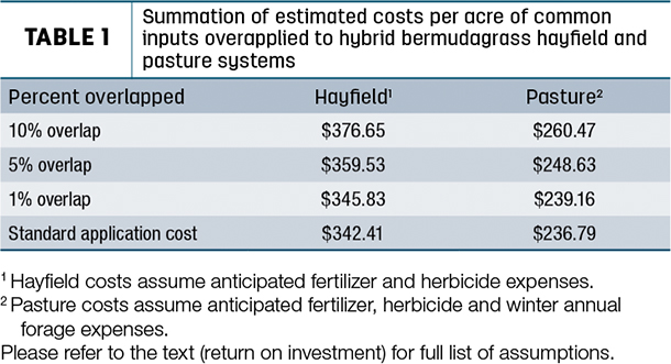 Summation of estimated costs per acre of common inputs