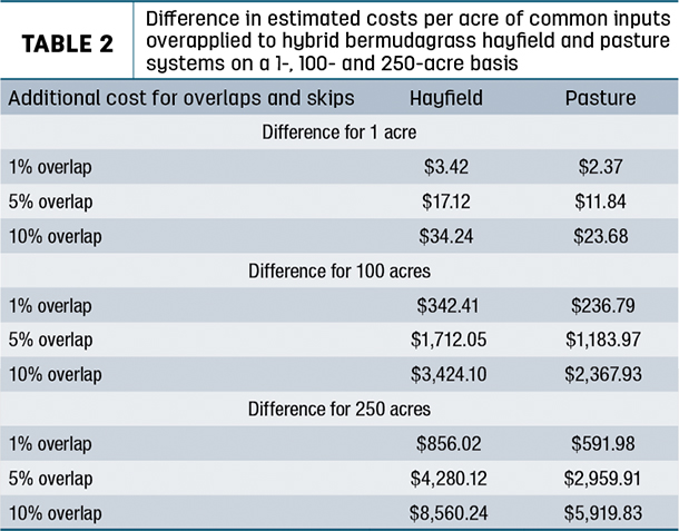 difference in estimated costs per acre of common inputs 