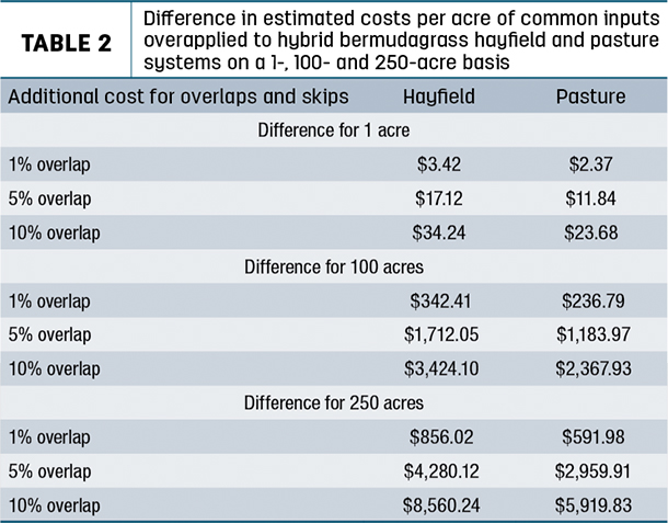 difference in estimated costs per acre of common inputs