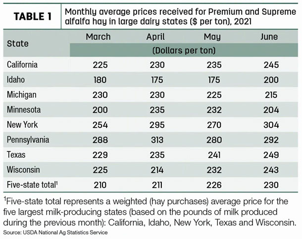 hay prices received