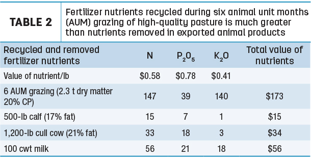 Fertilizer nutrients recycled during six animal unit months