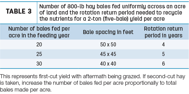 Number of 800-lb hay bales fed uniformly across an acre