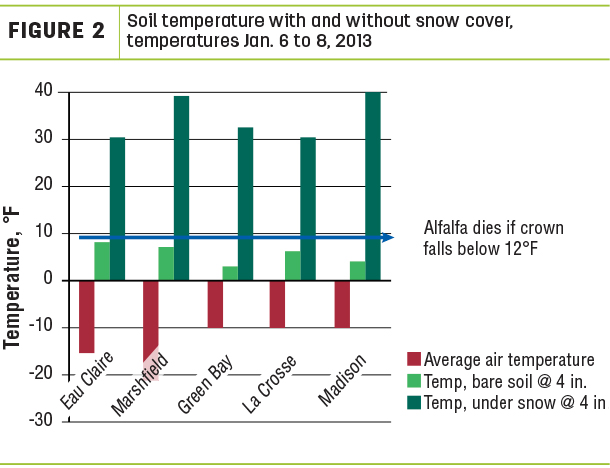 Soil temperature with and without snow cover