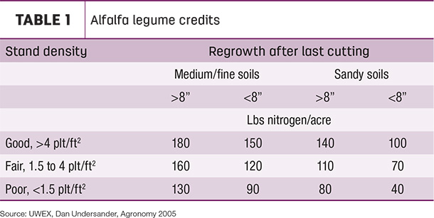 Alfalfa legume credits