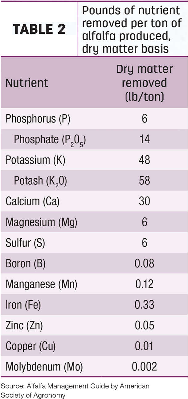 Pounds of nutrient removed per ton of alfalfa produced
