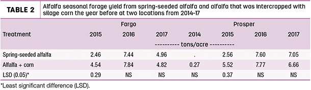 Alfalfa seasonal forage yield from spring-seeded alfalfa