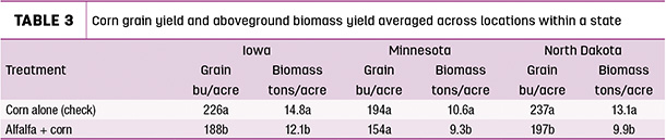 Corn grain yield and aboveground