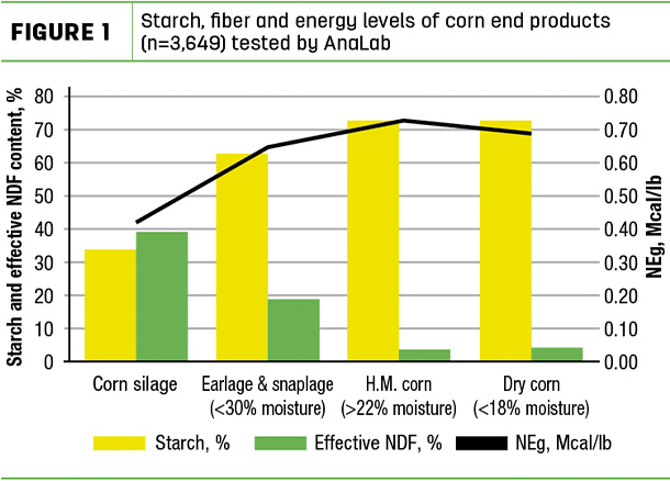 Starch, fiber and energy levels of corn end products