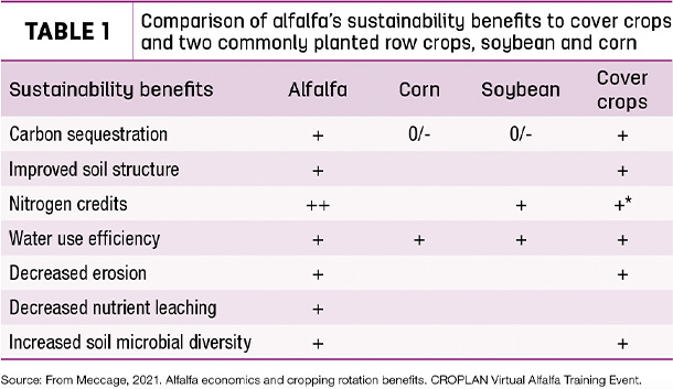 Comparison of alfalfa's sustainability benefits