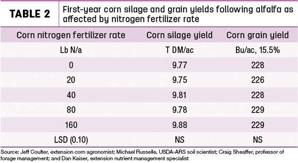 First-year corn silage and grain yeilds