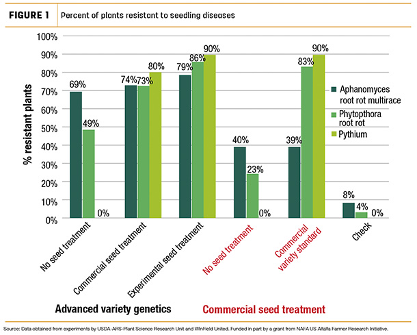 Percent of plants resistant to seedling diseases