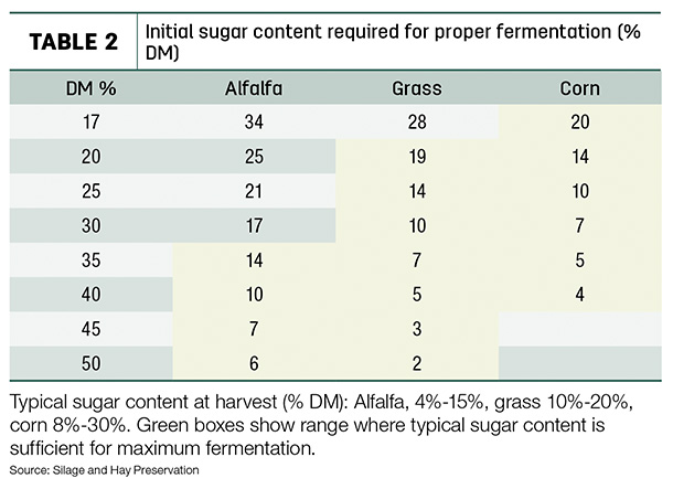 Initial sugar content required for proper fermentation