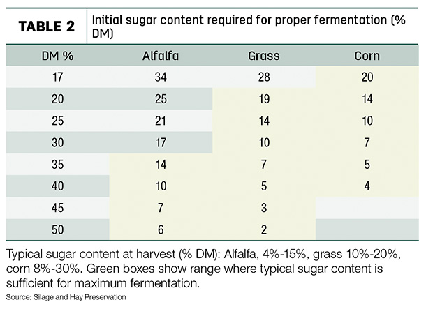 Initial sugar content required for proper fermentation
