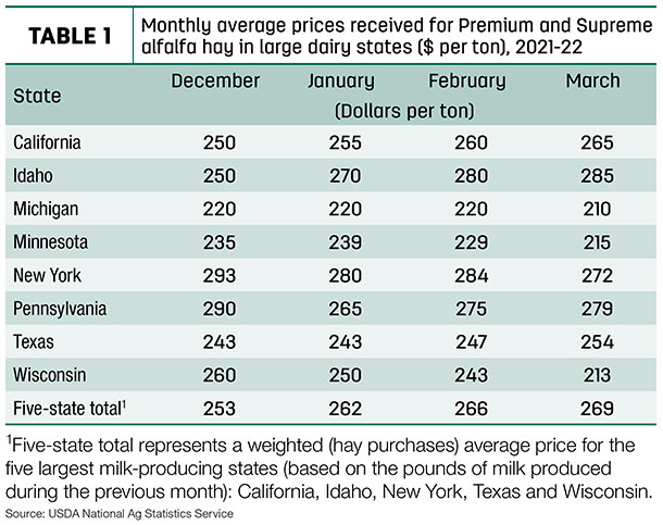 hay prices received