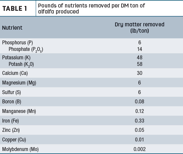 Pounds of nutrients removed