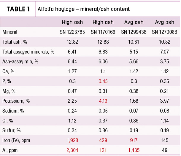 Alfalfa haylage - mineral/ash content