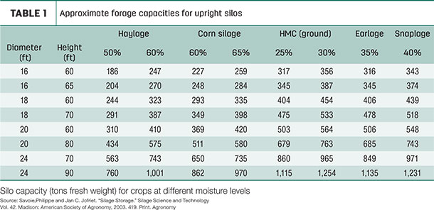 Approximate forage capacities for upright silos