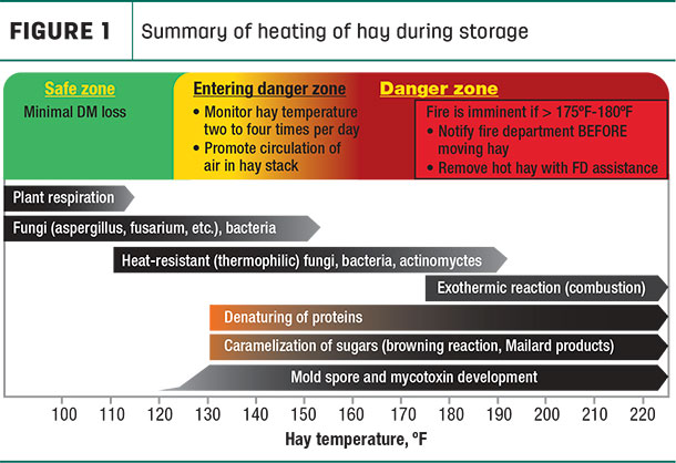 Summary of heating of hay during storage