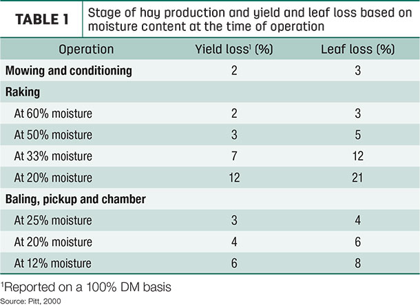 Stage of hay production and yield and leaf loss 