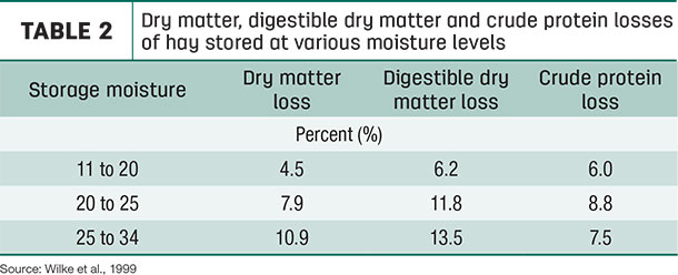 dry matter, digestible dry matter and crude protein losses of hay stored