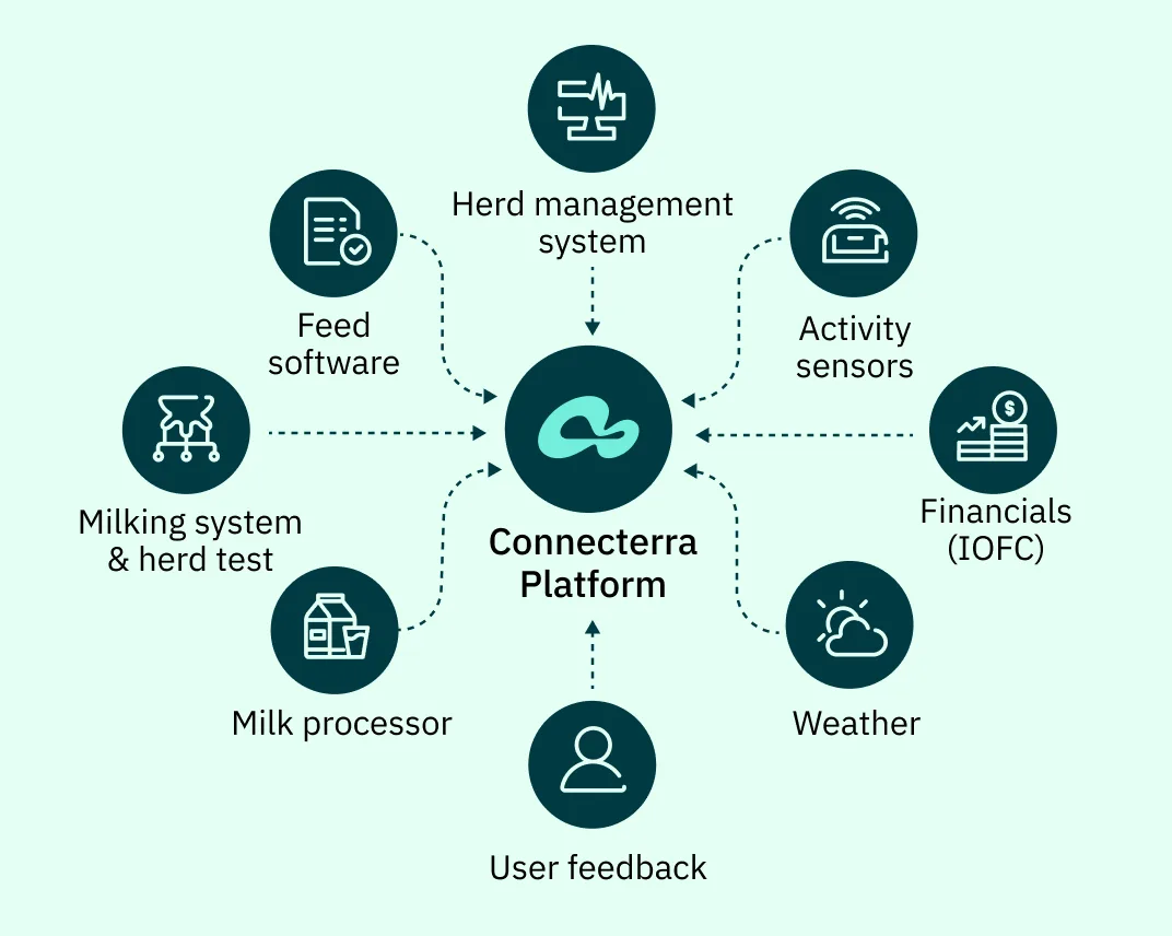 Connecterra integrations new.png