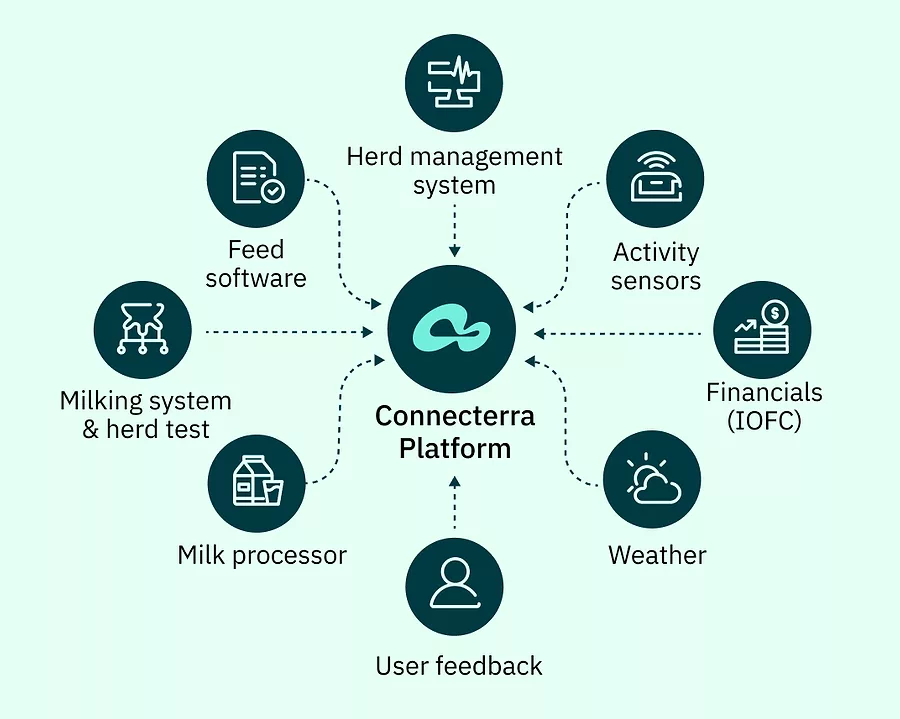 Connecterra integrations new.png