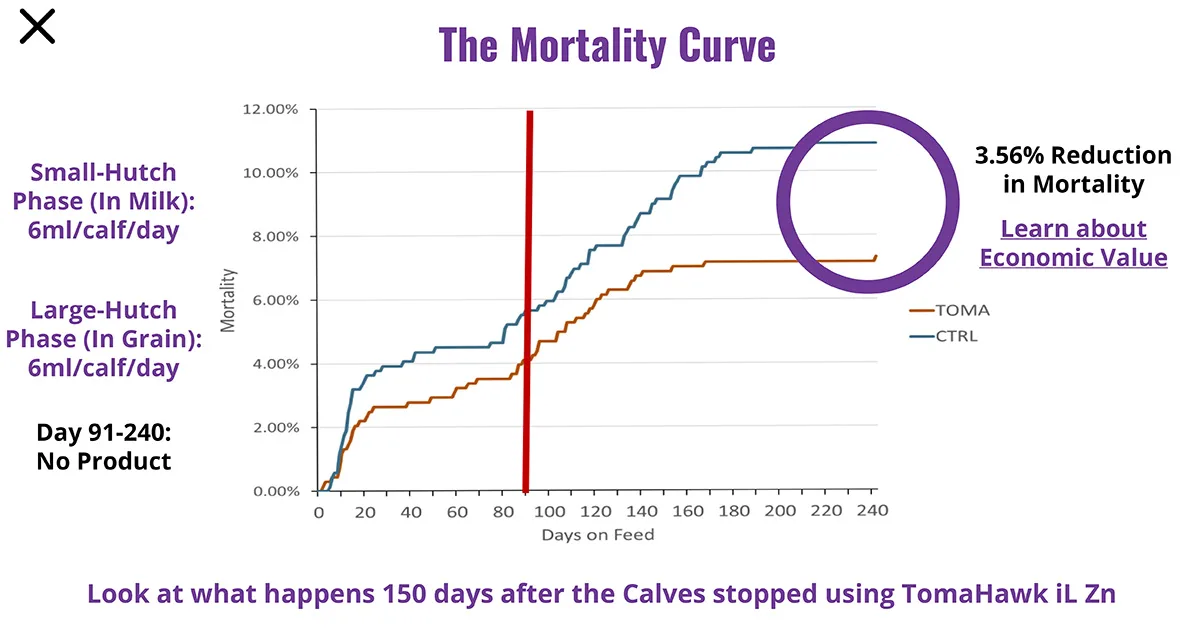 Mortality Curve Graph